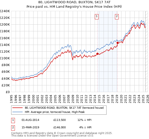 80, LIGHTWOOD ROAD, BUXTON, SK17 7AT: Price paid vs HM Land Registry's House Price Index