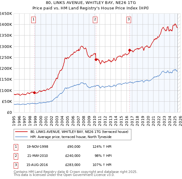 80, LINKS AVENUE, WHITLEY BAY, NE26 1TG: Price paid vs HM Land Registry's House Price Index