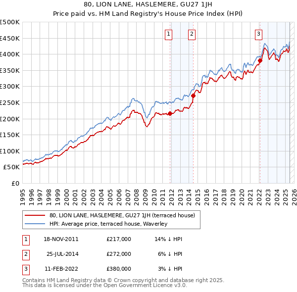 80, LION LANE, HASLEMERE, GU27 1JH: Price paid vs HM Land Registry's House Price Index