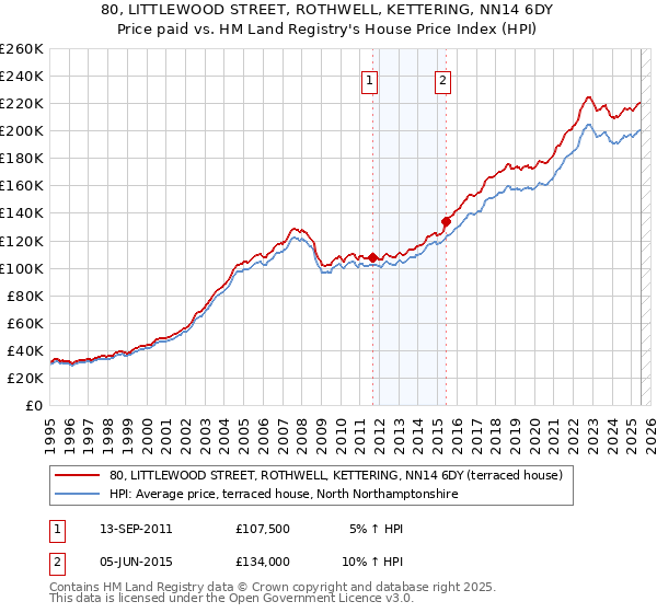80, LITTLEWOOD STREET, ROTHWELL, KETTERING, NN14 6DY: Price paid vs HM Land Registry's House Price Index