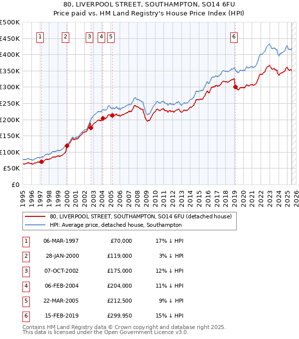 80, LIVERPOOL STREET, SOUTHAMPTON, SO14 6FU: Price paid vs HM Land Registry's House Price Index