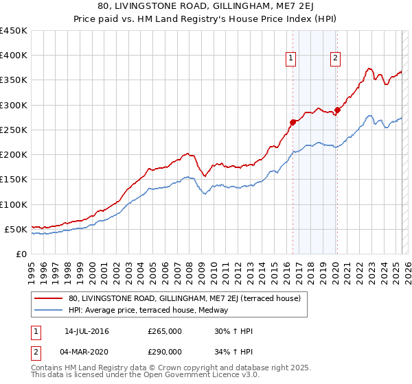 80, LIVINGSTONE ROAD, GILLINGHAM, ME7 2EJ: Price paid vs HM Land Registry's House Price Index