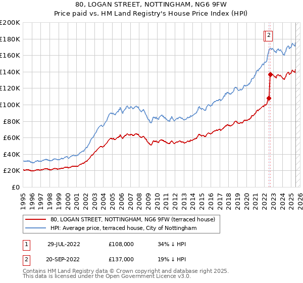 80, LOGAN STREET, NOTTINGHAM, NG6 9FW: Price paid vs HM Land Registry's House Price Index