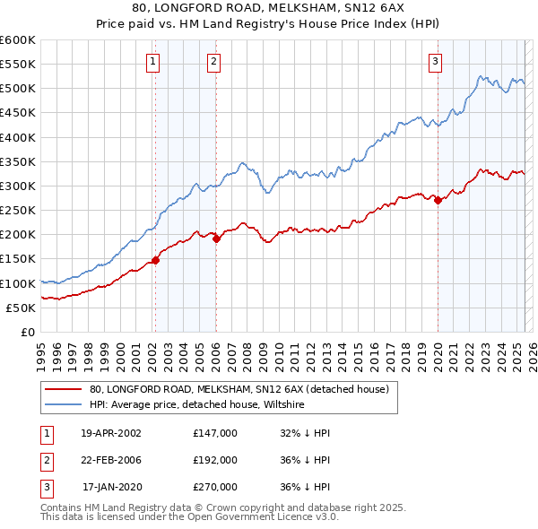 80, LONGFORD ROAD, MELKSHAM, SN12 6AX: Price paid vs HM Land Registry's House Price Index