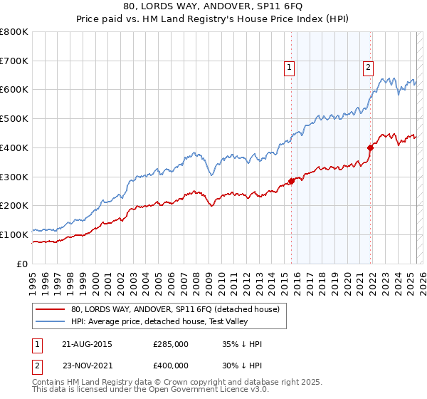 80, LORDS WAY, ANDOVER, SP11 6FQ: Price paid vs HM Land Registry's House Price Index
