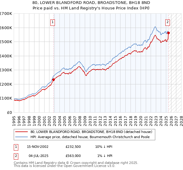 80, LOWER BLANDFORD ROAD, BROADSTONE, BH18 8ND: Price paid vs HM Land Registry's House Price Index