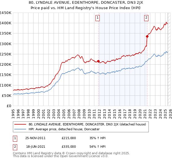 80, LYNDALE AVENUE, EDENTHORPE, DONCASTER, DN3 2JX: Price paid vs HM Land Registry's House Price Index