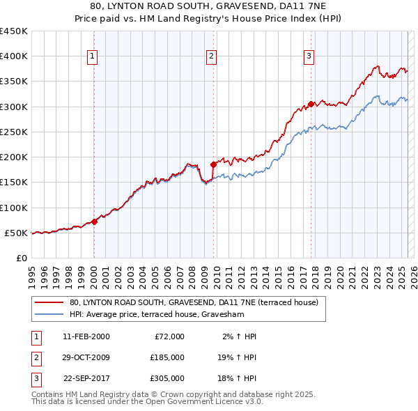 80, LYNTON ROAD SOUTH, GRAVESEND, DA11 7NE: Price paid vs HM Land Registry's House Price Index