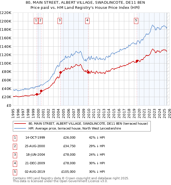 80, MAIN STREET, ALBERT VILLAGE, SWADLINCOTE, DE11 8EN: Price paid vs HM Land Registry's House Price Index