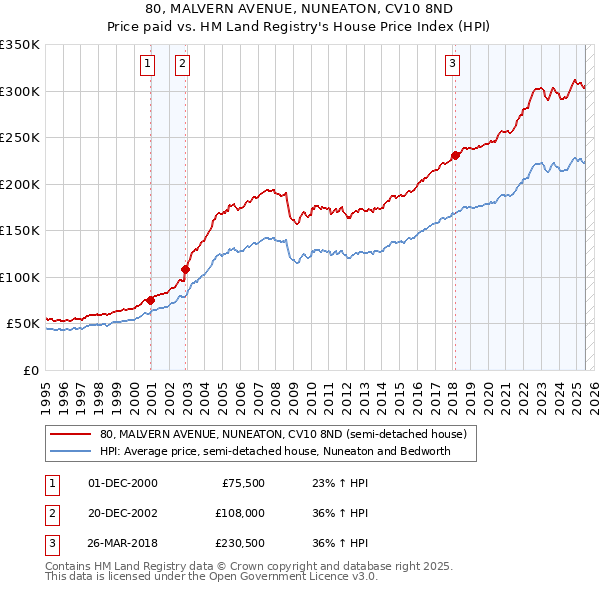 80, MALVERN AVENUE, NUNEATON, CV10 8ND: Price paid vs HM Land Registry's House Price Index