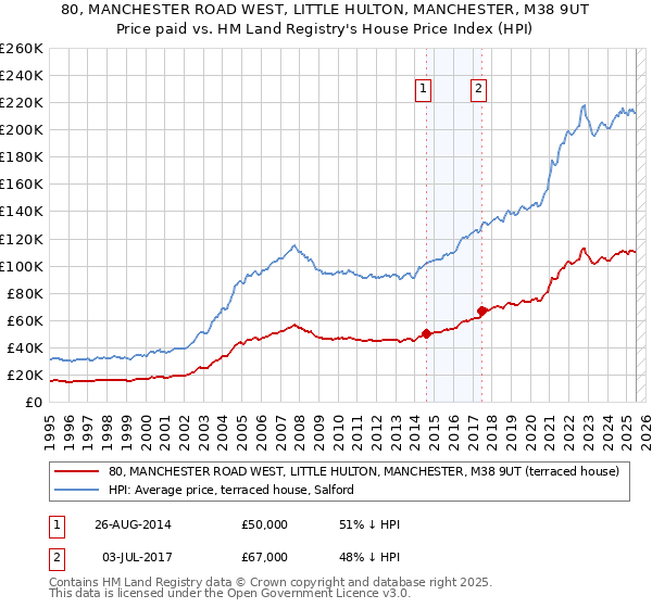 80, MANCHESTER ROAD WEST, LITTLE HULTON, MANCHESTER, M38 9UT: Price paid vs HM Land Registry's House Price Index