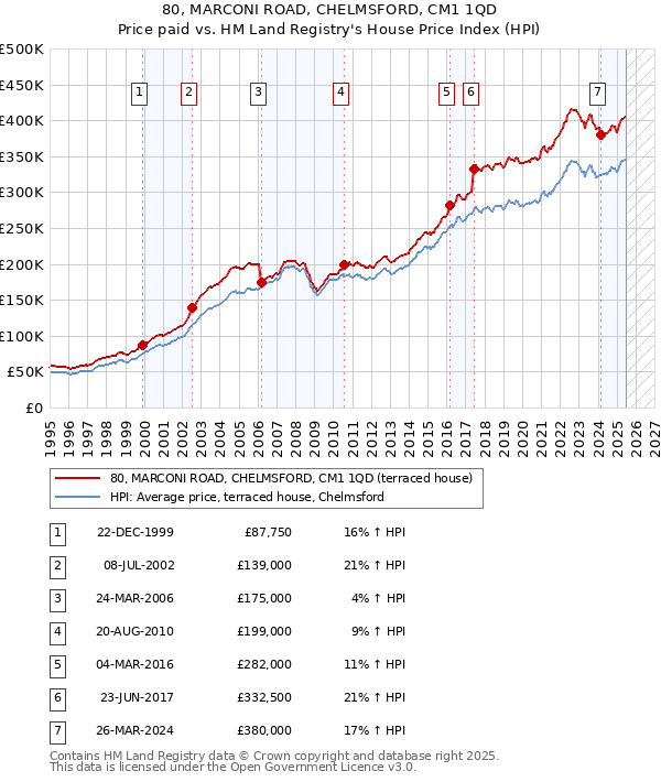 80, MARCONI ROAD, CHELMSFORD, CM1 1QD: Price paid vs HM Land Registry's House Price Index