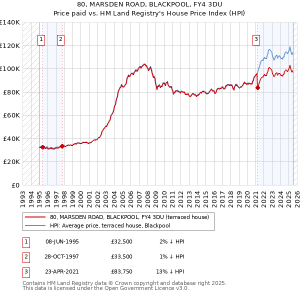 80, MARSDEN ROAD, BLACKPOOL, FY4 3DU: Price paid vs HM Land Registry's House Price Index