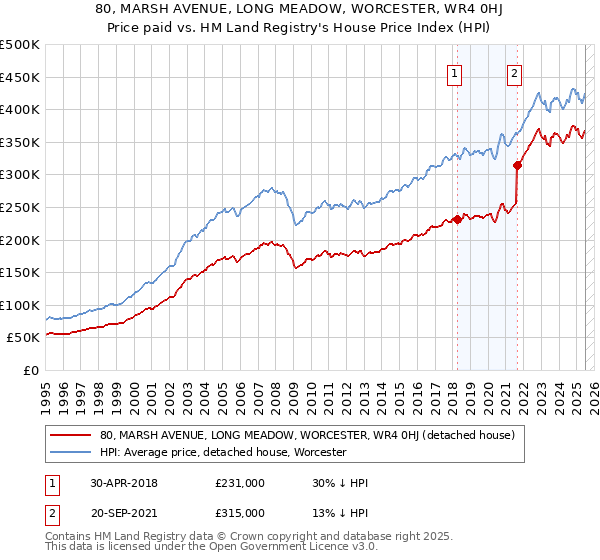 80, MARSH AVENUE, LONG MEADOW, WORCESTER, WR4 0HJ: Price paid vs HM Land Registry's House Price Index