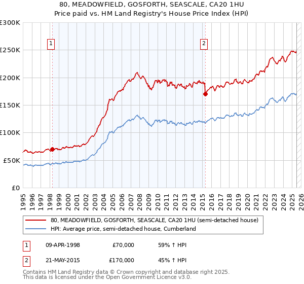 80, MEADOWFIELD, GOSFORTH, SEASCALE, CA20 1HU: Price paid vs HM Land Registry's House Price Index