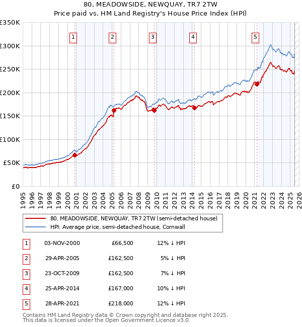 80, MEADOWSIDE, NEWQUAY, TR7 2TW: Price paid vs HM Land Registry's House Price Index
