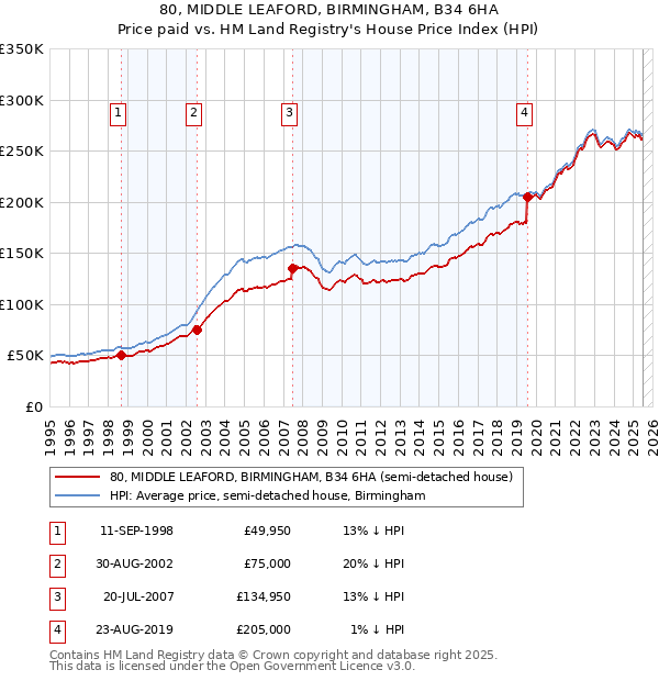 80, MIDDLE LEAFORD, BIRMINGHAM, B34 6HA: Price paid vs HM Land Registry's House Price Index
