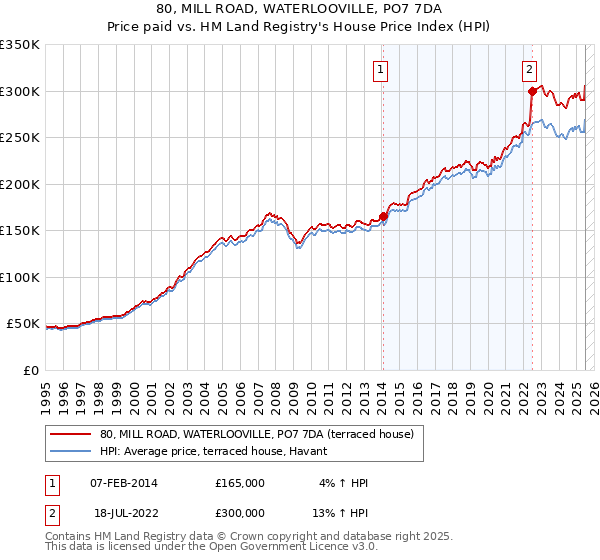 80, MILL ROAD, WATERLOOVILLE, PO7 7DA: Price paid vs HM Land Registry's House Price Index
