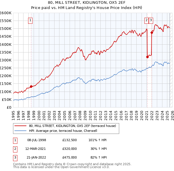 80, MILL STREET, KIDLINGTON, OX5 2EF: Price paid vs HM Land Registry's House Price Index