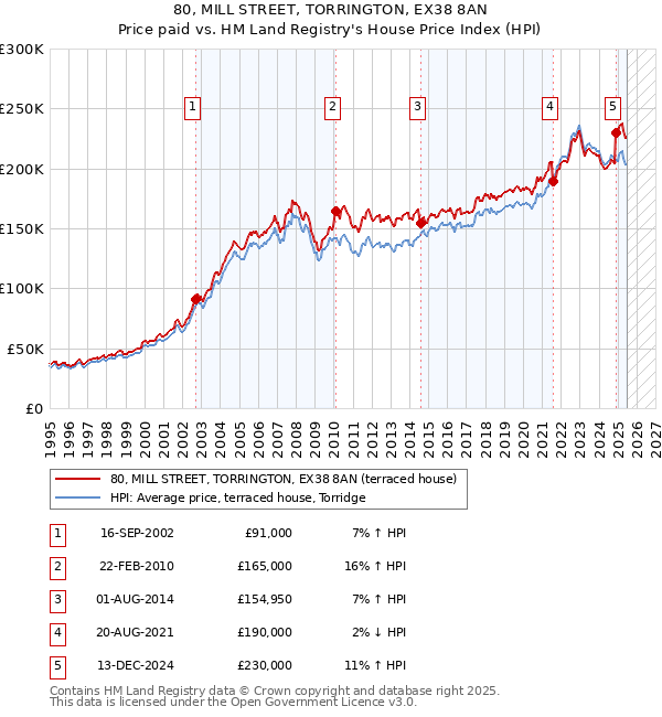 80, MILL STREET, TORRINGTON, EX38 8AN: Price paid vs HM Land Registry's House Price Index