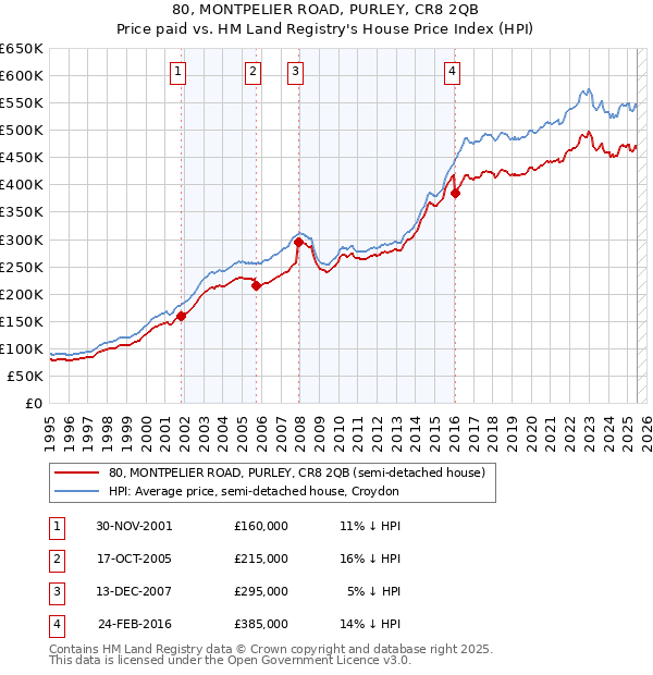 80, MONTPELIER ROAD, PURLEY, CR8 2QB: Price paid vs HM Land Registry's House Price Index