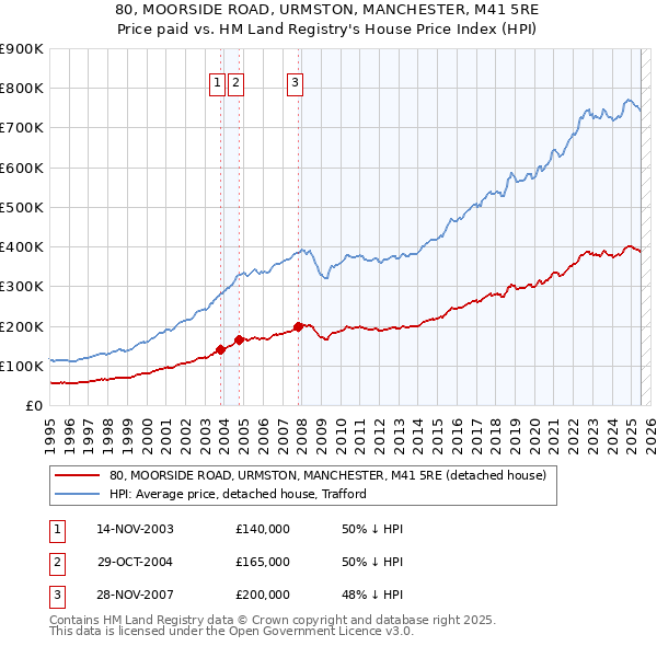 80, MOORSIDE ROAD, URMSTON, MANCHESTER, M41 5RE: Price paid vs HM Land Registry's House Price Index