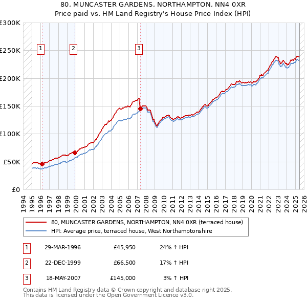 80, MUNCASTER GARDENS, NORTHAMPTON, NN4 0XR: Price paid vs HM Land Registry's House Price Index