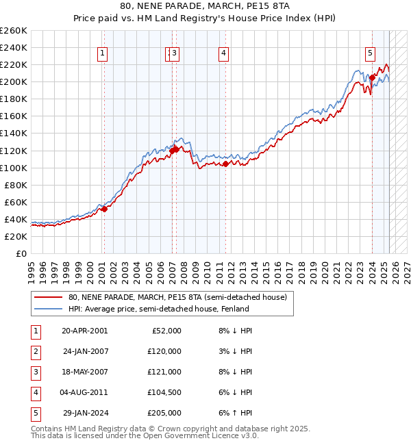 80, NENE PARADE, MARCH, PE15 8TA: Price paid vs HM Land Registry's House Price Index