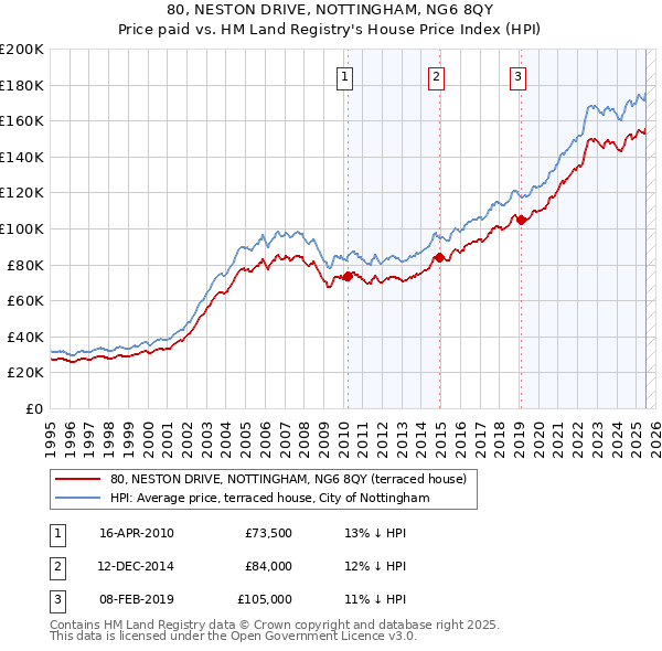 80, NESTON DRIVE, NOTTINGHAM, NG6 8QY: Price paid vs HM Land Registry's House Price Index