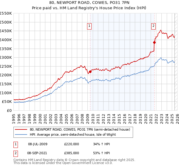 80, NEWPORT ROAD, COWES, PO31 7PN: Price paid vs HM Land Registry's House Price Index