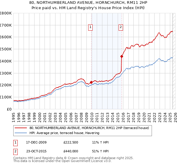 80, NORTHUMBERLAND AVENUE, HORNCHURCH, RM11 2HP: Price paid vs HM Land Registry's House Price Index