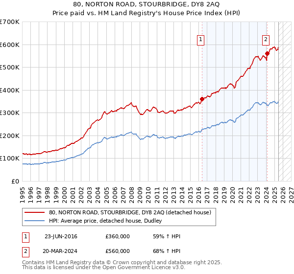 80, NORTON ROAD, STOURBRIDGE, DY8 2AQ: Price paid vs HM Land Registry's House Price Index