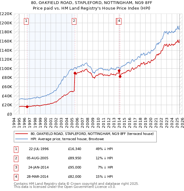 80, OAKFIELD ROAD, STAPLEFORD, NOTTINGHAM, NG9 8FF: Price paid vs HM Land Registry's House Price Index