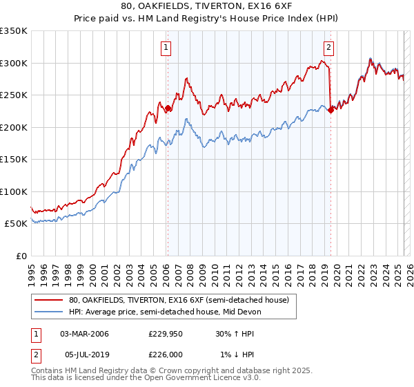 80, OAKFIELDS, TIVERTON, EX16 6XF: Price paid vs HM Land Registry's House Price Index