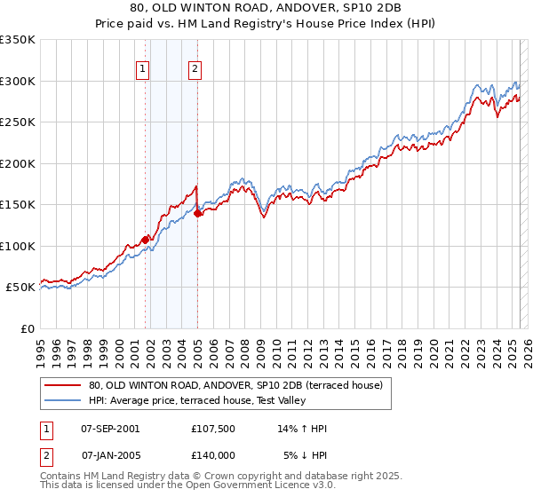 80, OLD WINTON ROAD, ANDOVER, SP10 2DB: Price paid vs HM Land Registry's House Price Index