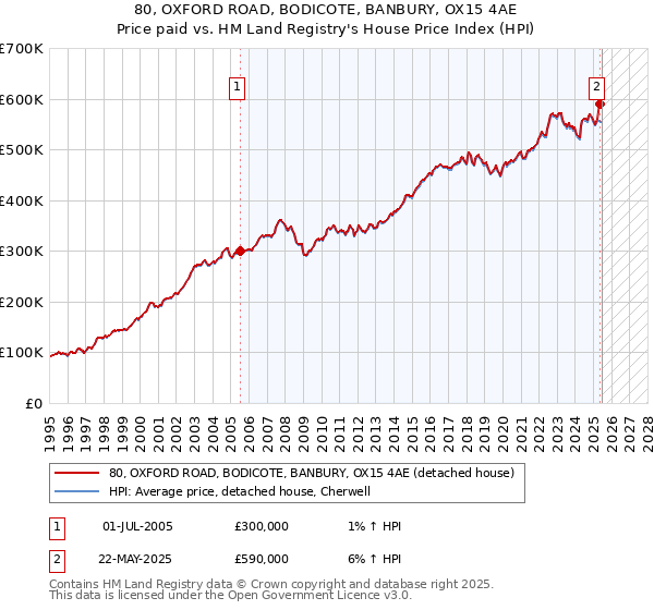 80, OXFORD ROAD, BODICOTE, BANBURY, OX15 4AE: Price paid vs HM Land Registry's House Price Index