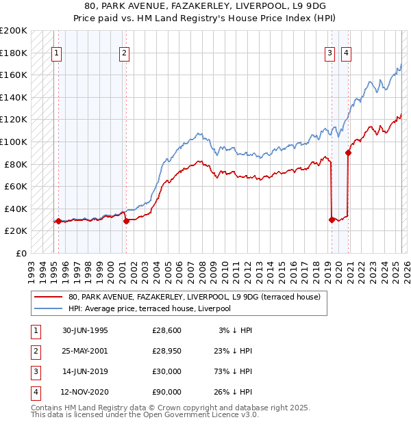 80, PARK AVENUE, FAZAKERLEY, LIVERPOOL, L9 9DG: Price paid vs HM Land Registry's House Price Index