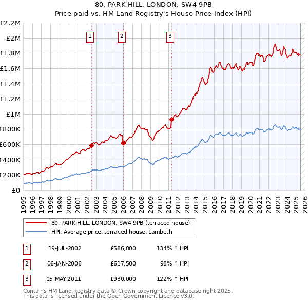 80, PARK HILL, LONDON, SW4 9PB: Price paid vs HM Land Registry's House Price Index