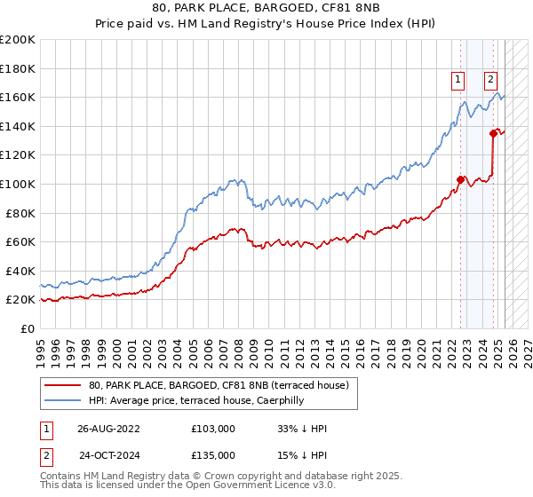 80, PARK PLACE, BARGOED, CF81 8NB: Price paid vs HM Land Registry's House Price Index