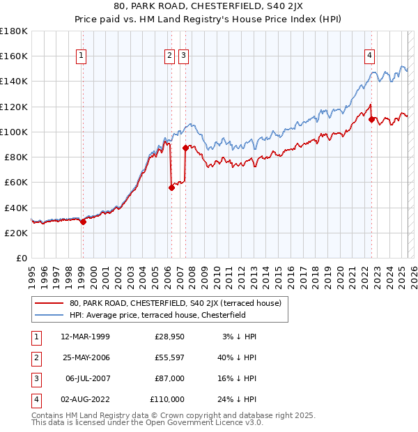 80, PARK ROAD, CHESTERFIELD, S40 2JX: Price paid vs HM Land Registry's House Price Index