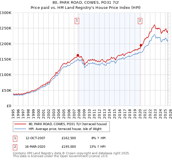 80, PARK ROAD, COWES, PO31 7LY: Price paid vs HM Land Registry's House Price Index