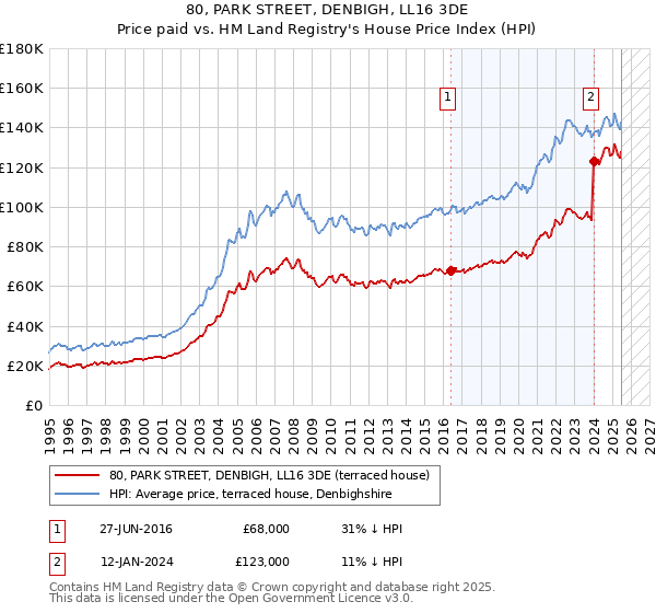 80, PARK STREET, DENBIGH, LL16 3DE: Price paid vs HM Land Registry's House Price Index