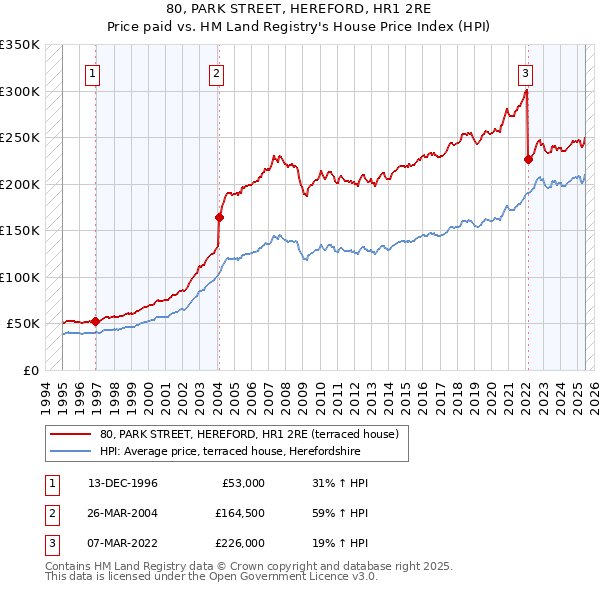 80, PARK STREET, HEREFORD, HR1 2RE: Price paid vs HM Land Registry's House Price Index