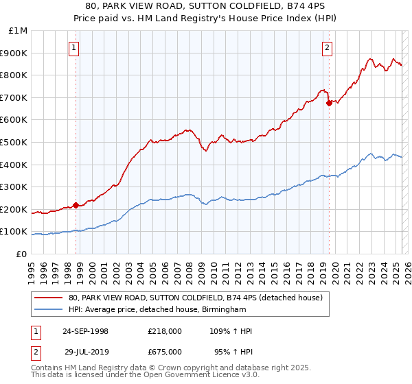80, PARK VIEW ROAD, SUTTON COLDFIELD, B74 4PS: Price paid vs HM Land Registry's House Price Index