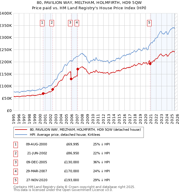 80, PAVILION WAY, MELTHAM, HOLMFIRTH, HD9 5QW: Price paid vs HM Land Registry's House Price Index