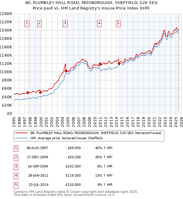 80, PLUMBLEY HALL ROAD, MOSBOROUGH, SHEFFIELD, S20 5EG: Price paid vs HM Land Registry's House Price Index