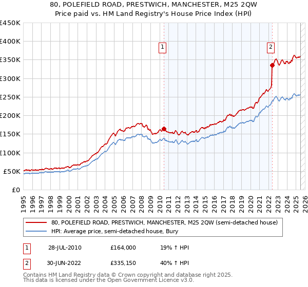 80, POLEFIELD ROAD, PRESTWICH, MANCHESTER, M25 2QW: Price paid vs HM Land Registry's House Price Index