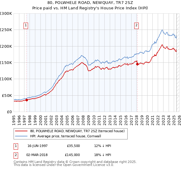 80, POLWHELE ROAD, NEWQUAY, TR7 2SZ: Price paid vs HM Land Registry's House Price Index