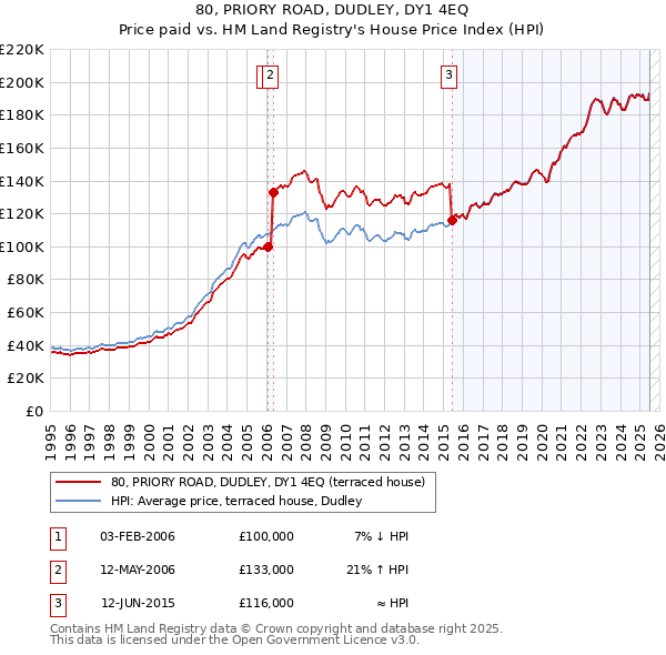 80, PRIORY ROAD, DUDLEY, DY1 4EQ: Price paid vs HM Land Registry's House Price Index