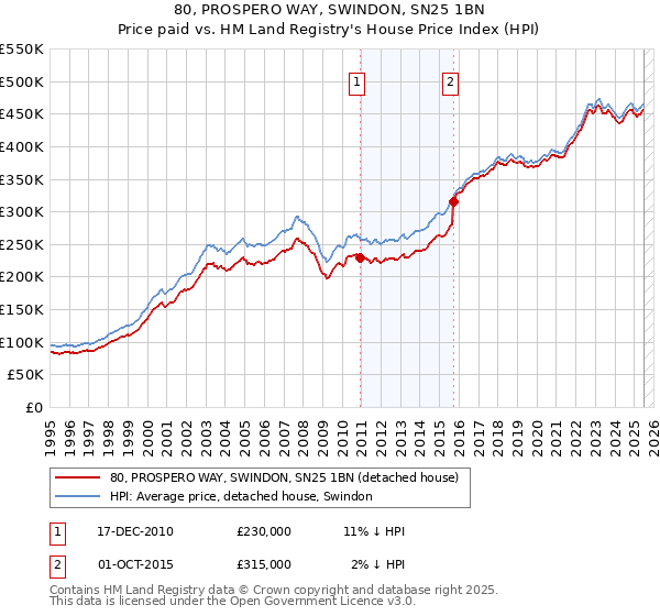 80, PROSPERO WAY, SWINDON, SN25 1BN: Price paid vs HM Land Registry's House Price Index